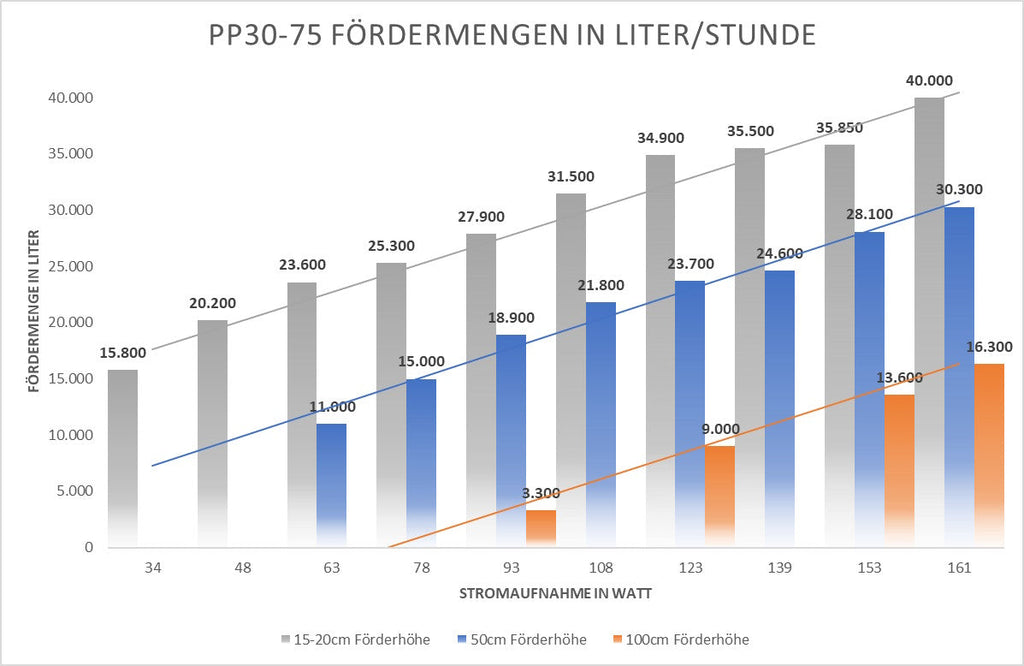 PP30-75 Fördermengen und Kennlinie