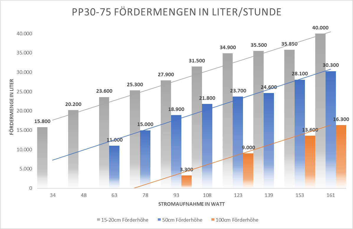 PP30-75 Fördermengen und Kennlinie