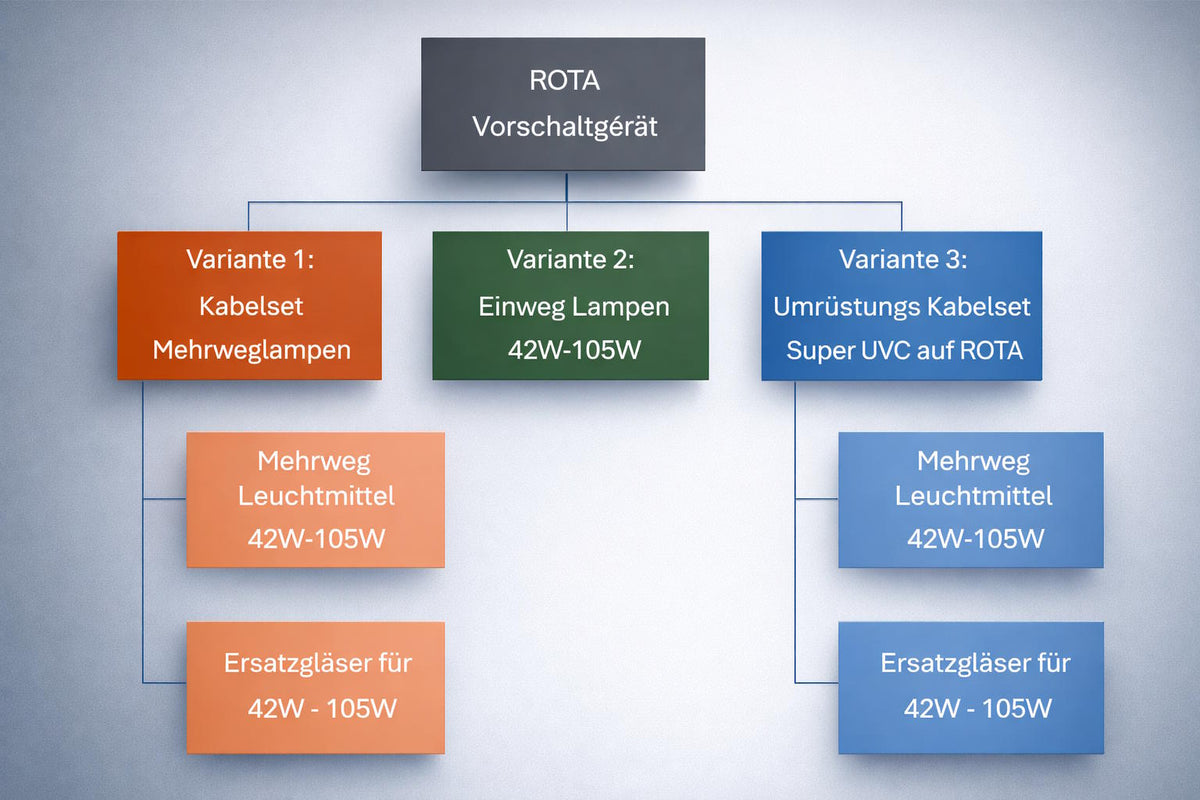 ROTA Premium UVC Quarzglas Varianten