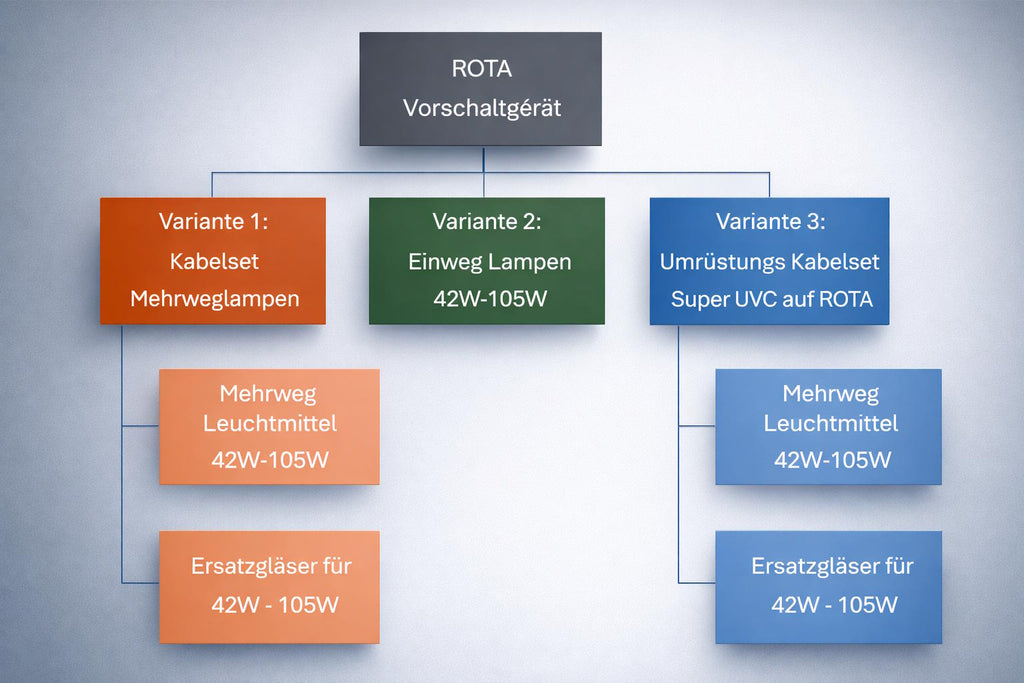 ROTA Premium UVC Varianten